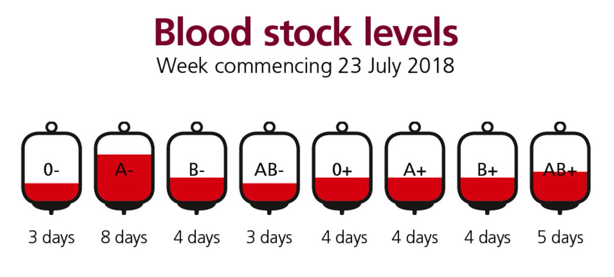 welcomebreak's tweet photo. This is an urgent bloodstock appeal from @GiveBloodNHS. 
O- donors are needed. They need to collect enough O negative blood donations over the next fortnight, or stocks are likely to fall below 2 days. PLS RT TO HELP #GiveBlood https://t.co/Uma3UDgchR
