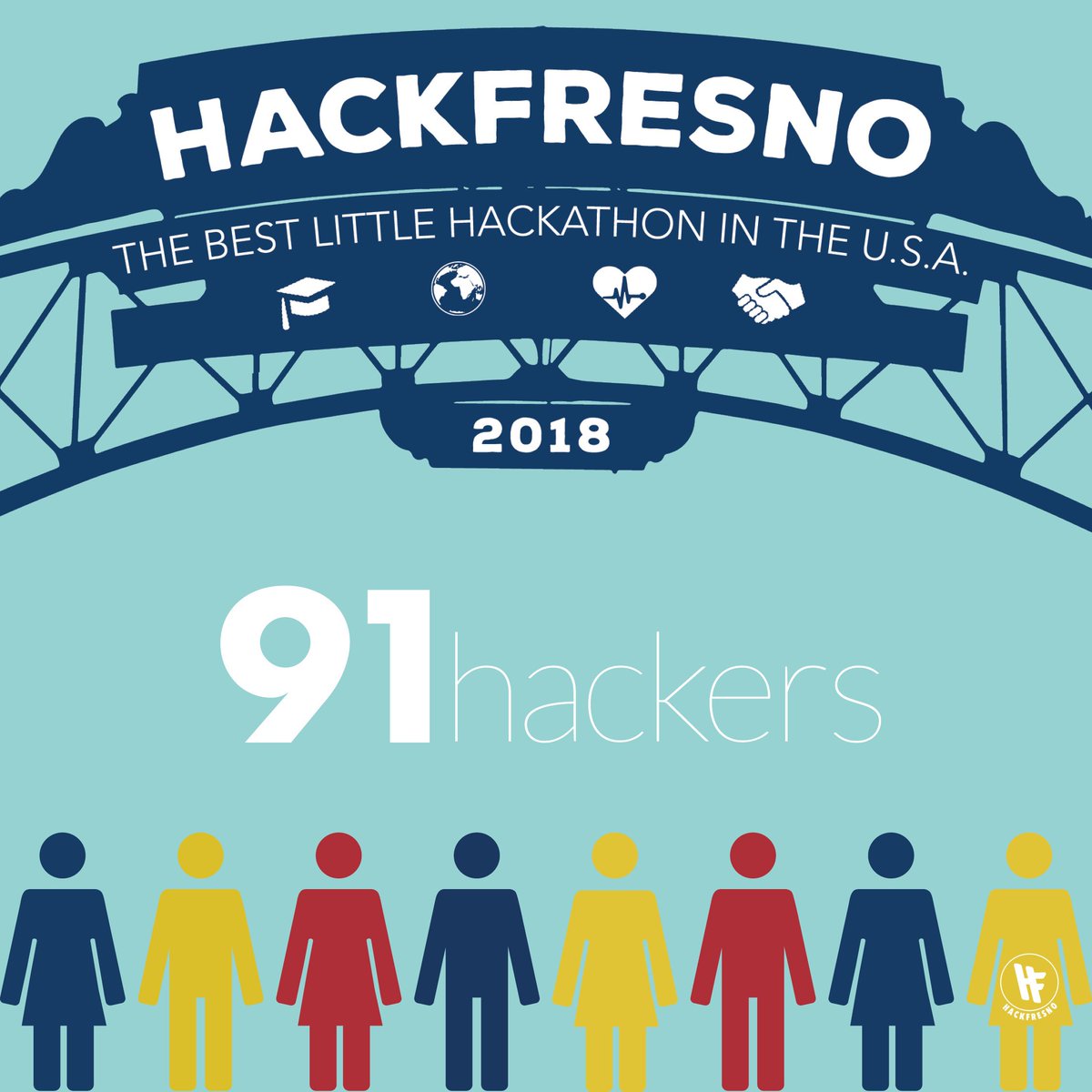 hackfresno's tweet image. This year at HackFresno 2018, we had a total of 91 participants! By participating, you are contributing the growth of Fresno’s tech culture. We hope to see even more people at HackFresno 2019 so we can help put Fresno’s tech talents on the map! 
#hackfresno
#hackstats
#growth