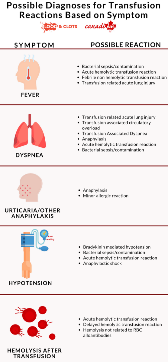 Eric Tseng Pa Twitter Next Bloodandclots Post What Are Signs And Symptoms Of Adverse Transfusion Reactions Infographics Herein Itsinyoutogive Wearecanadiem To Anyone Who Prescribes Transfusions All Of Us Watch For These