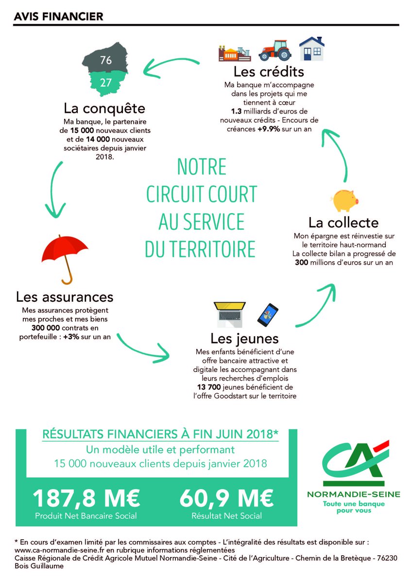 Credit Agricole Normandie Seine On Twitter Avisfinancier 15 000 Nouveaux Clients Et 14 000 Nouveaux Societaires Au Premier Semestre 2018 Canseine 100 Humain 100 Digital Et 100 Utile Au Service