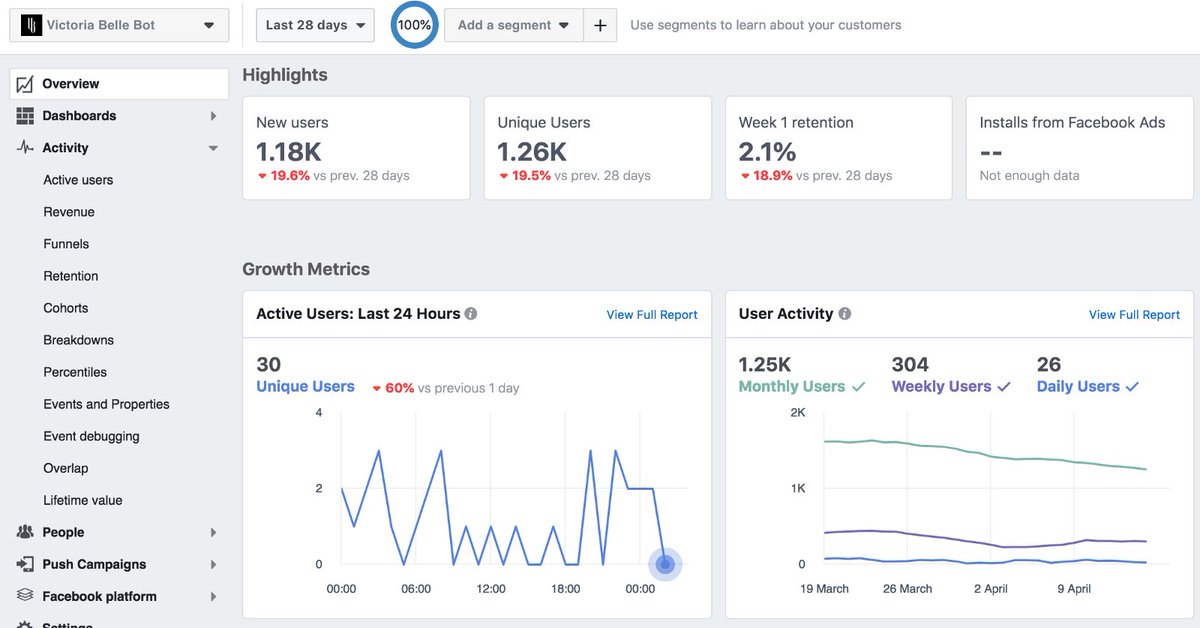 How well is your bot doing?
Measure your Messenger bot analytics &amp; performance with Facebook Analytics - blog.messengerdevelopers.com/how-well-is-yo…