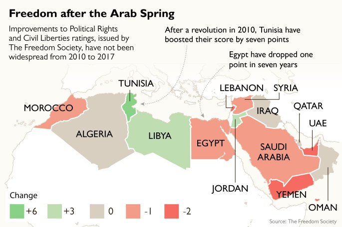From Monday’s in-depth at 5pm: the Arab Spring has had a varied effect on political rights and civil liberties in North Africa and the Middle East, according to Freedom Society ratings