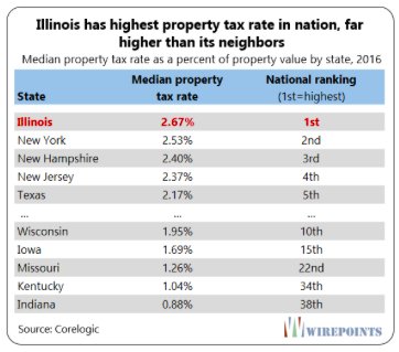 Illinois State Tax Chart