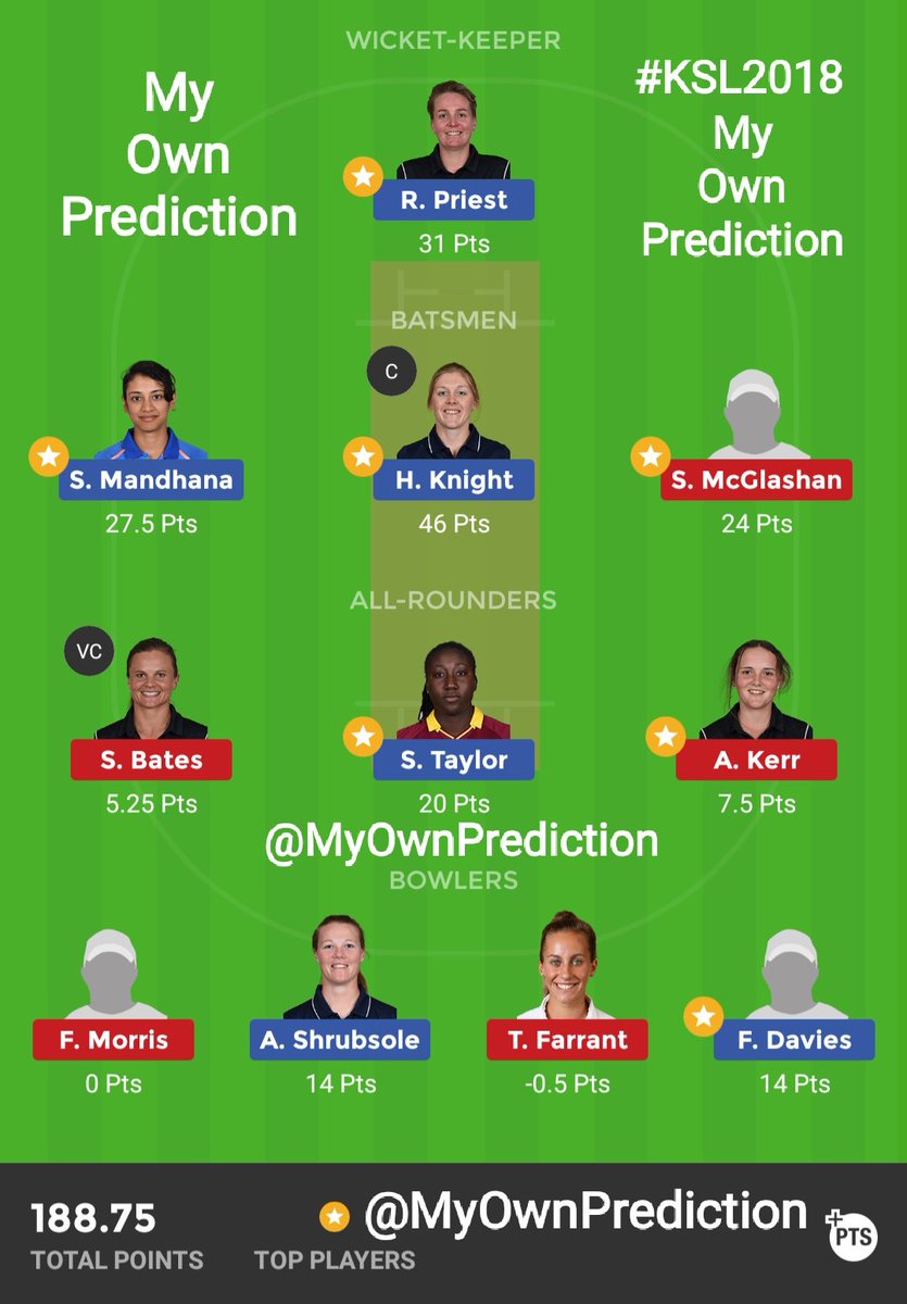MyOwnPrediction's tweet photo. Our #KSL2018 #Dream11Team Predictions Winning Journey Continues with Wonderful Results 👌👌👌 👍👍👍
#WSvSS #StormTroopers #KSL #Dream11 #FantasyCricket #DreamTeam #DreamBig #Dream11Tips #Dream11Expert #Dream11Guru #MyTeam11 #Halaplay #Dream11Predictions #Blast18 #T20 #T20Blast https://t.co/kmcnPzuGgE