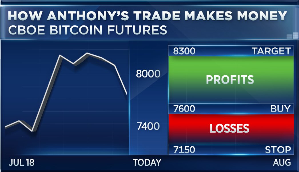 CNBC Futures Now on Twitter "POLL Which comes first for bitcoin