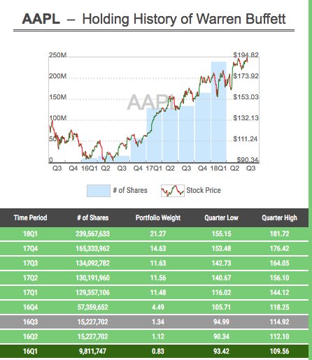 HedgeMind's tweet photo. $AAPL Buffett's stake is now worth $47B+ based on $197 a.h. price, a potential gain of $12.7B in paper value his fund initially acquired just 9.8M shs in 16Q1.  If invested with him on May 17, 2016, your paper gain would be 107%.  #LearnFromTheMaster https://t.co/BHZ18Z49z6