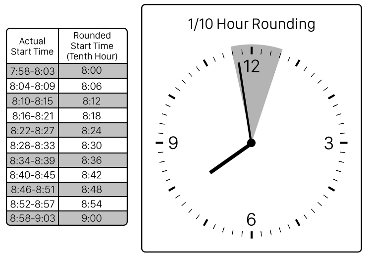 TimeClockTweets's tweet photo. How does time rounding work and what about tenth-hour rounding? We're so glad you asked: https://t.co/u7N8WxmYcC
#FLSA #timeclock #timerounding #businessfacts #software https://t.co/jrRGR5M2as