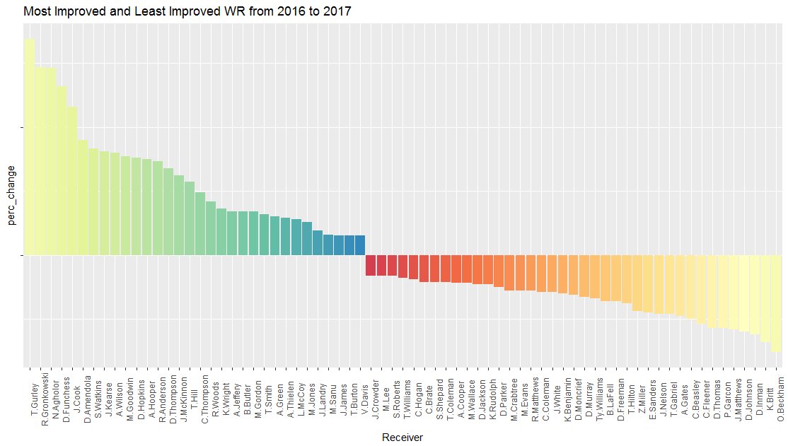 fantasydataguru's tweet photo. Check out this plot to make your decisions on who will have a better year this year, and who had a year that you don't believe can be replicated. 
#fantasystats #fantasyfootball #fantasygurus https://t.co/tJ0C5hYQ46