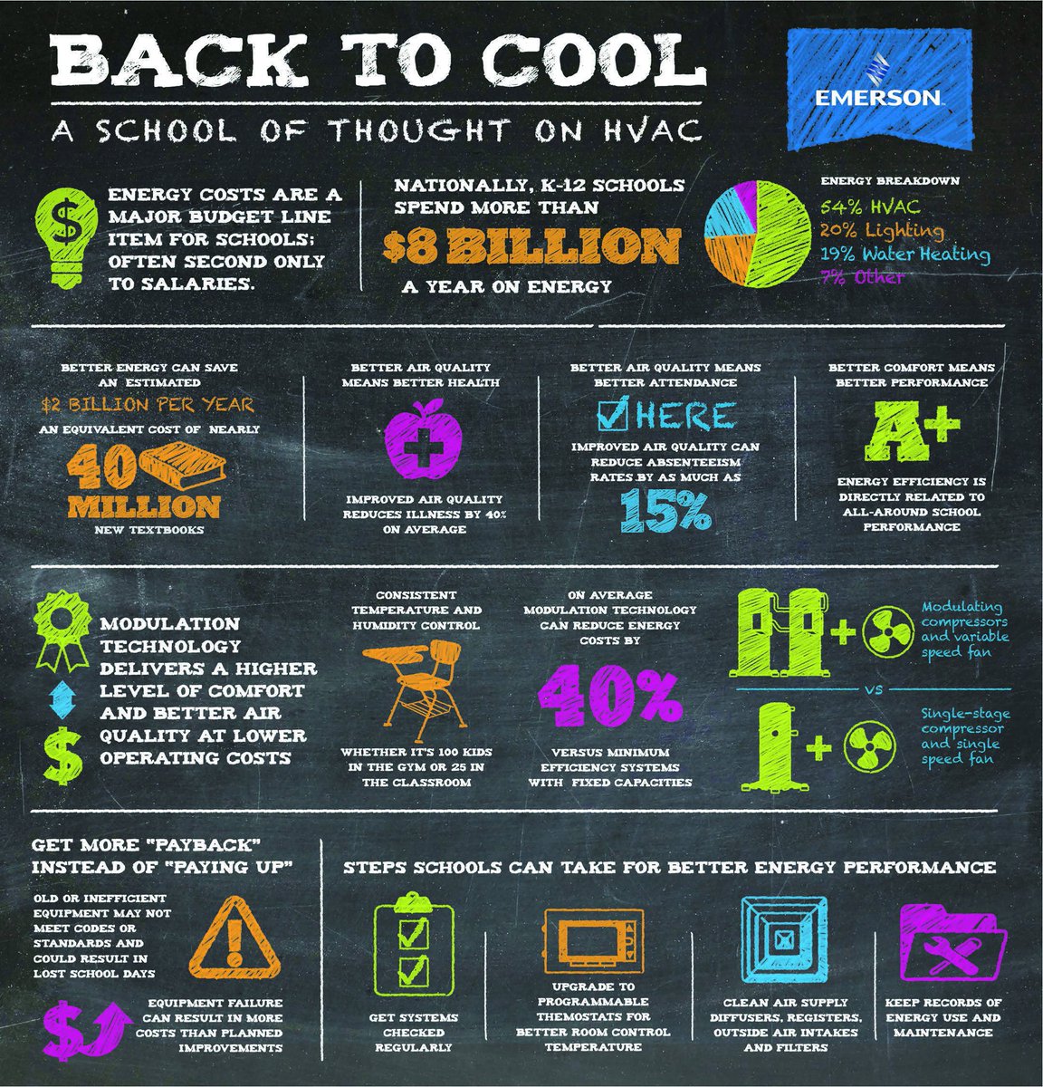 Fun Facts about Energy Budgets for Schools.  54% is spent on #heating and #cooling our #kids.   #TuesdayThoughts