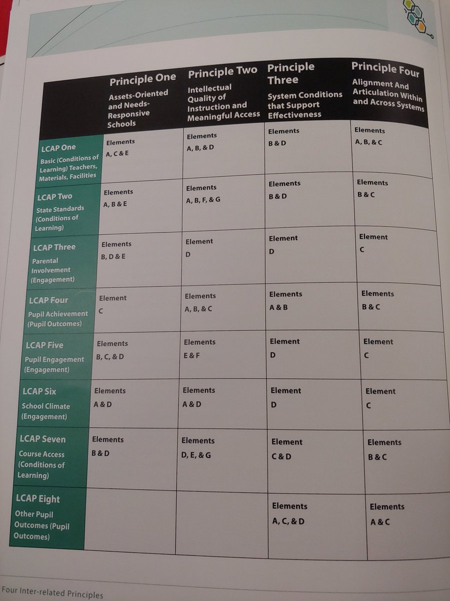 matheworyan's tweet photo. Grateful that @CADeptEd is working to align all our frameworks to build coherent systems. #ELRoadmap & #LCAP & #MTSS & #ELAELDframework. https://t.co/4zA0MPrCDU