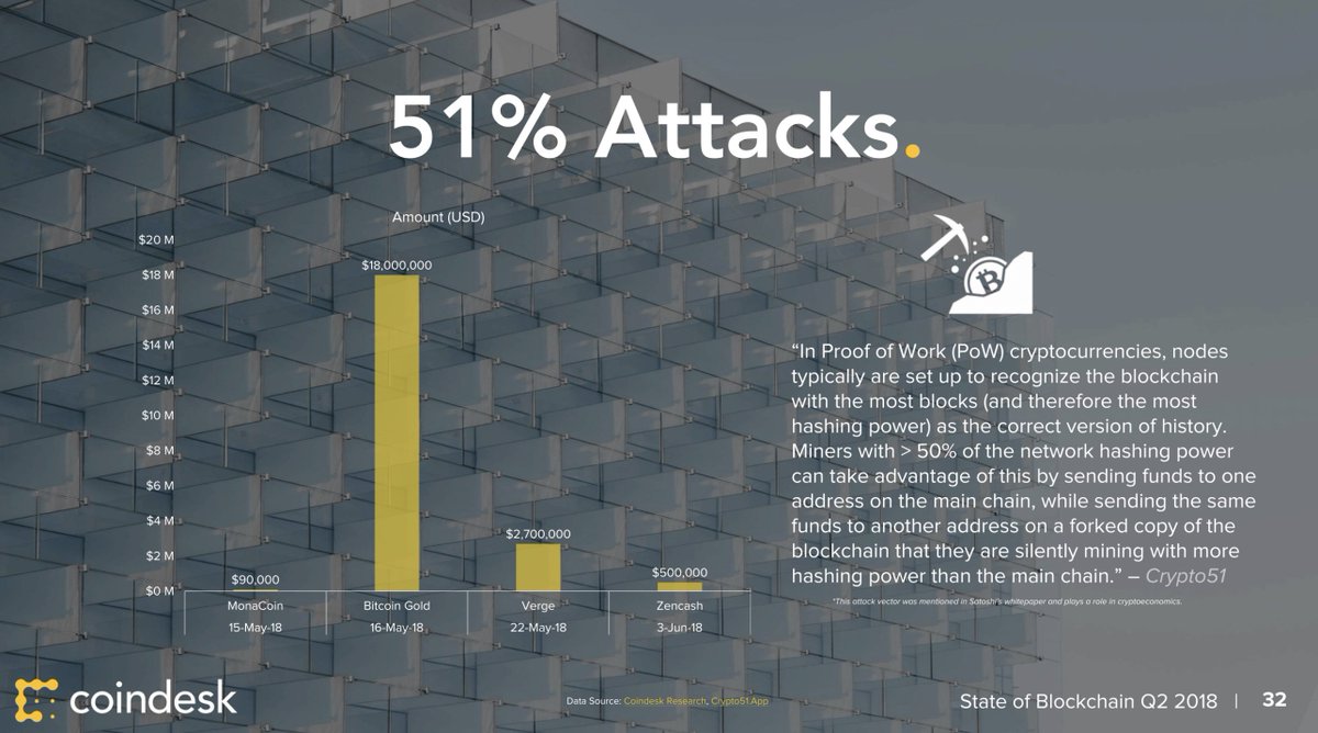 CoinDesk's tweet photo. Q2 witnessed a spate of 51% attacks on smaller coins while large networks continued to spend big on security payments to miners.  Discover more in Coindesk’s Q2 State of #Blockchain report: https://t.co/dIkCm6Zf3g https://t.co/eZXv0gitDA