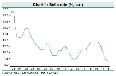 Selic Rate Chart