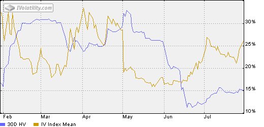 Ivolatility Charts