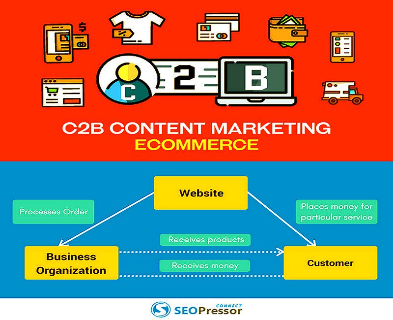 C2b Examples What Is C2B Ecommerce And How Does It Help Your Business?, 42% OFF