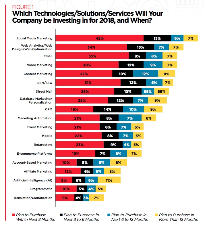 activeco's tweet image. A breakdown of how polled business owners plan to spend on I.T. this year, where do you land? #poll #business #investintechnology