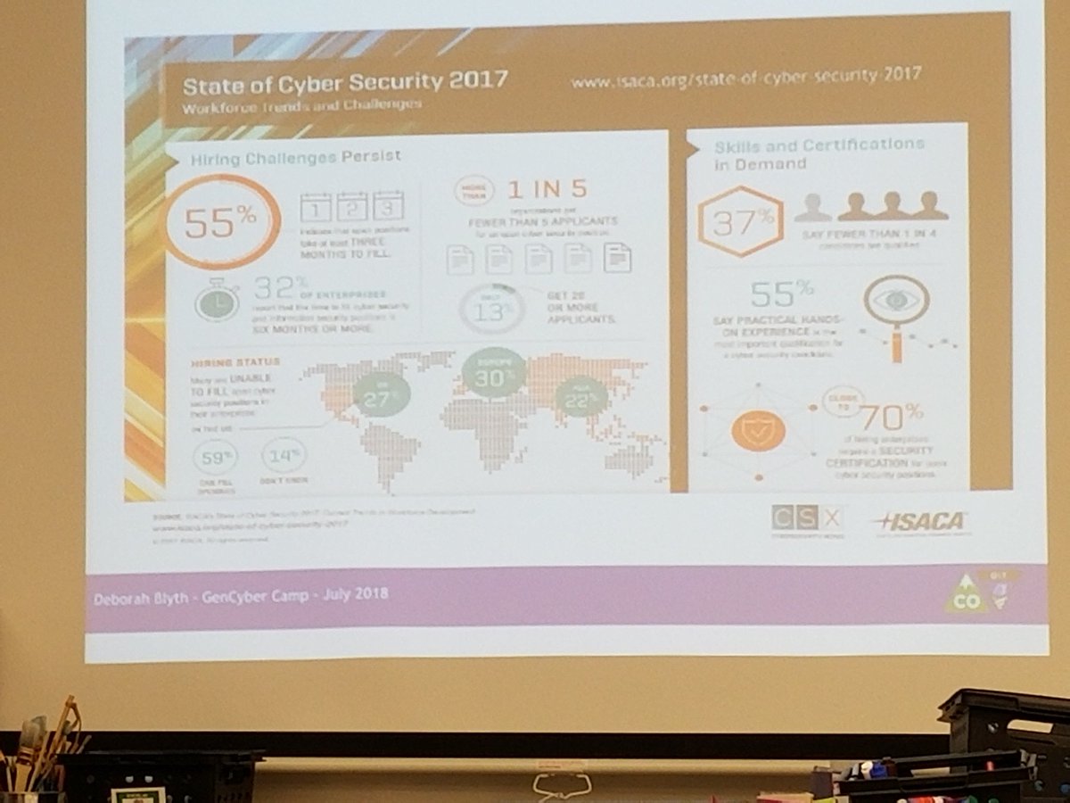 MMartinez_MS's tweet photo. Day 2 of @SVVSD #GenCyberColorado Connecting #cryptography to Cybersecurity. Learning a lot of great ways to get students excited about Cybersecurity careers #svvsdcsed @WestviewPrincip https://t.co/B993xAQbZY