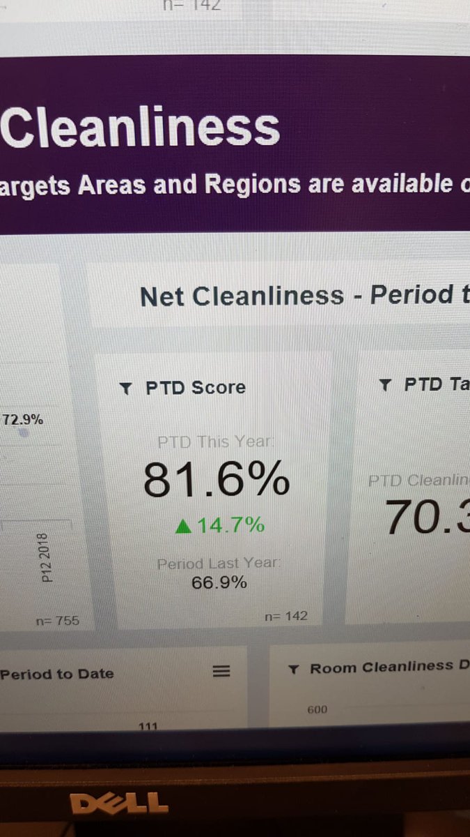 And with 2 days left of this period my team are smashing it. 23% increase on last period So proud #no.1 #p5incentive #teamtenby <a href="/Lauraloolooo/">Laura Tait</a> <a href="/SDEBDD/">simon ewins</a>