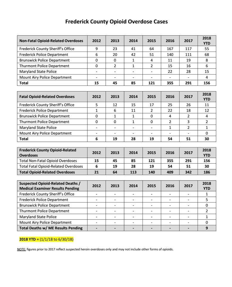 FCHealthDept's tweet photo. This police report on Opioid Overdose Cases shows the challenges we face as a community in fighting the opioid crisis. 
PDF: https://t.co/Yr98uMmkze https://t.co/QpXuo3RlPF
