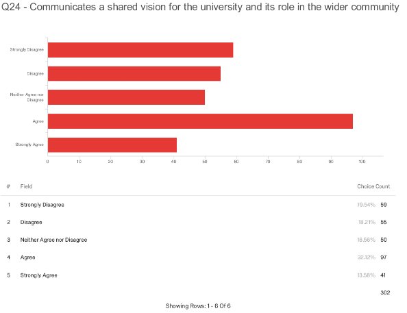 UTRGVfaculty's tweet image. Fewer than half (46%) of #UTRGV faculty believe that President Guy Bailey communicates a shared vision for the university and its role in the wider community. This is inexcusable. What does he do as president? #WhereIsGuyBailey #foreverorange  #rgv #highered #HigherEducation