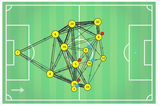 El análisis táctico del inicio de temporada que ha hecho <a href="/TigresOficial/">Club Tigres 🐯</a> 

ARTÍCULO: bit.ly/2vl80RZ