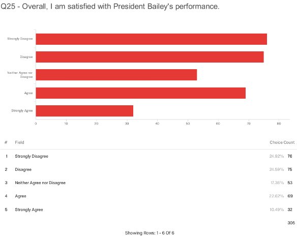 UTRGVfaculty's tweet image. Only 33% of #UTRGV faculty are satisfied with Guy Bailey's performance as president. His DISapproval rating is 50%. How does he summon the nerves to show his face on campus? Why does @utsystem tolerate this?
#rgv #highered #ForeverOrange #HigherEducation