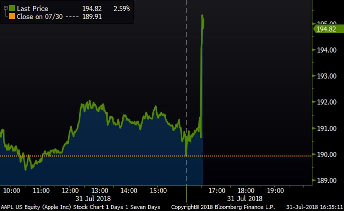 Apple After Hours Stock Chart