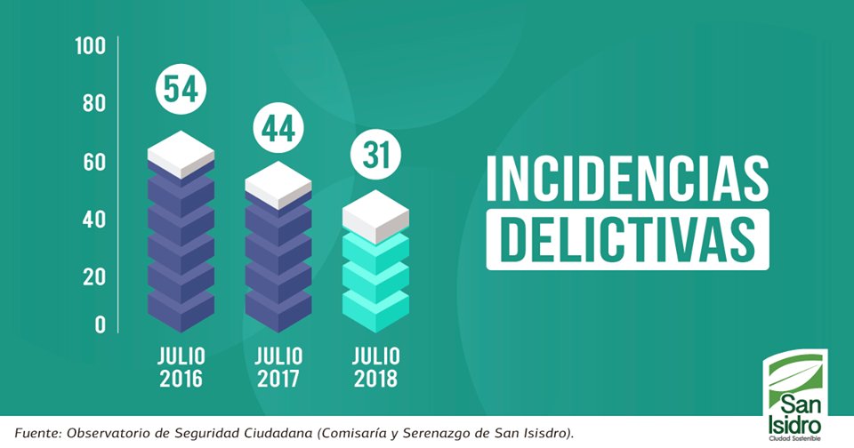 AlertaSI's tweet photo. #DistritoSeguro
Compartimos con ustedes la cifra de incidencias ocurridas durante el mes de julio del 2018 y su comparativo con los años 2016 y 2017, de acuerdo a nuestro Observatorio de Seguridad Ciudadana. https://t.co/FMtTYTR7nO
