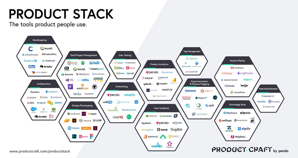 techmama's tweet photo. Looking for Product Management tools? I like the visualization of the @pendoio #PRODUCTSTACK https://t.co/1GeP4hWBrX #productmanagement https://t.co/VZchrpBuFa