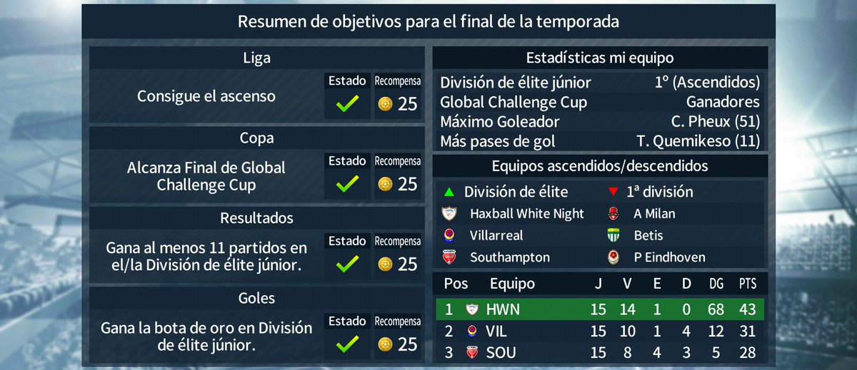 💪 OBJETIVOS CUMPLIDOS
🏆✅
🏆✅
🏆✅
🏆✅
#DreamIeagueSoccer #DLS18 #HaxBall