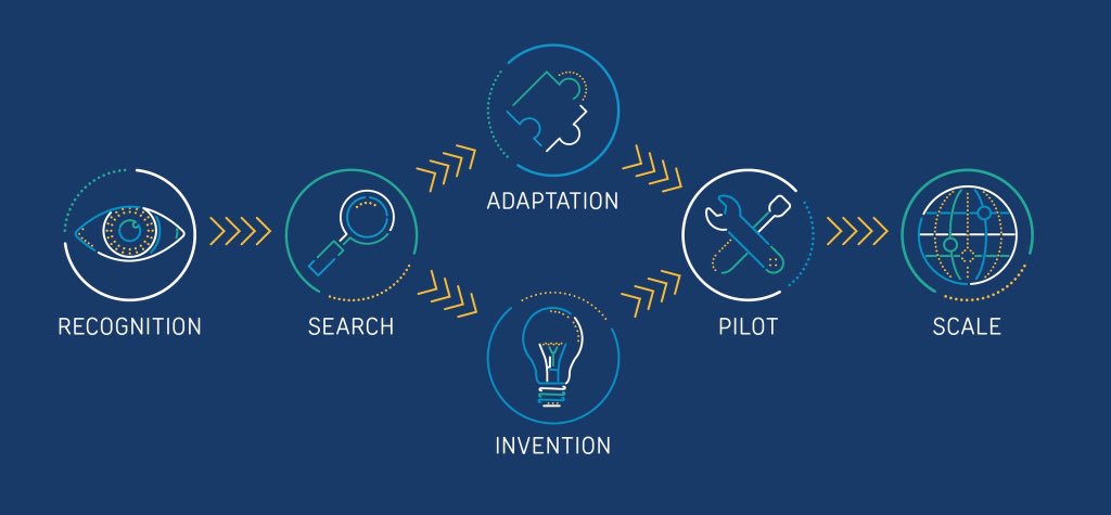 READ👀: Our @ianmcclelland shares the behind-the-scenes of developing our new Humanitarian Innovation Guide, from idea to reality, and what else is to come❓bit.ly/2L73wsK #innovation #humanitarian #whatworks