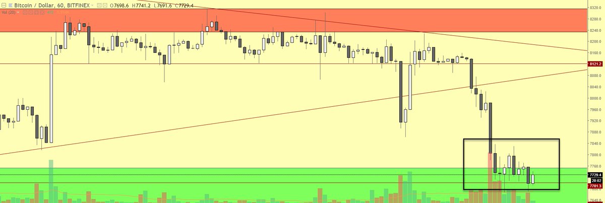 NorCar_Crypto's tweet photo. $BTC: Absolute battle going on at the 7,000 resistance mark. Though something to keep in mind this is really the first time testing this level since we crossed it on 7/24 @CryptoCred wouldnt you say this is a high probability retest? https://t.co/NcjgD7Q46j