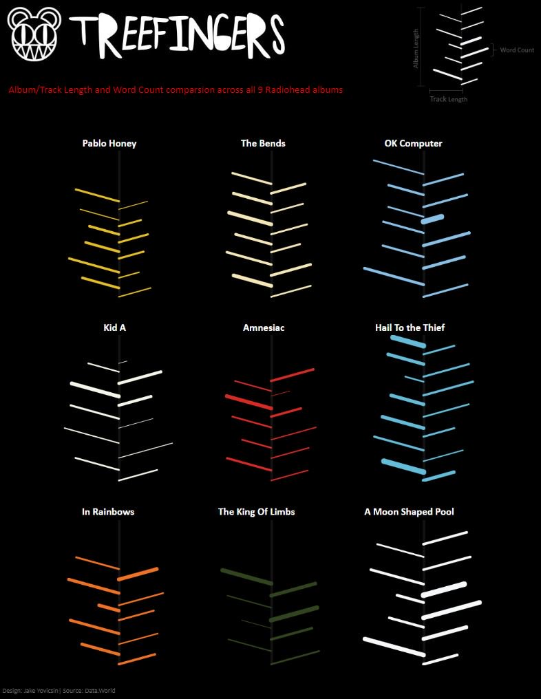 JakeTableau's tweet photo. After seeing back-to-back shows of my favorite band, I was inspired to create a #dataviz on #Radiohead 's Album/Track Length and Word Count #Tableau #Treefingers 

https://t.co/cl6PPdgxJL https://t.co/Gu6bN4s9Ii