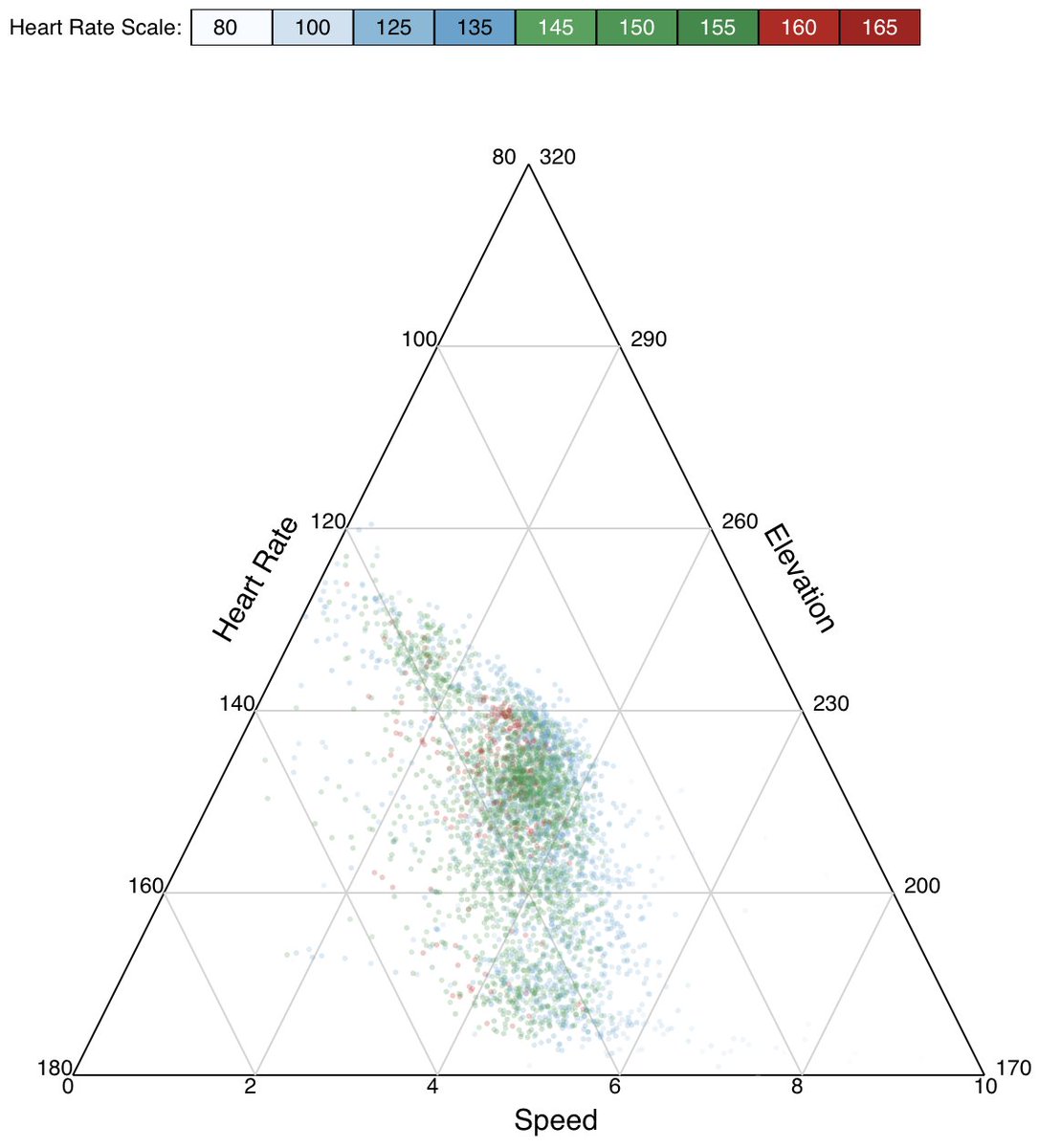 pstuffa's tweet image. Ternary plots look cool, but I find them hard to understand. This one uses #garmin data from six recent training runs, showing the relationship between heart rate, speed, and elevation. IMO, scatterplot matrix works way better. #d3 #observablehq 

beta.observablehq.com/@pstuffa/visua…