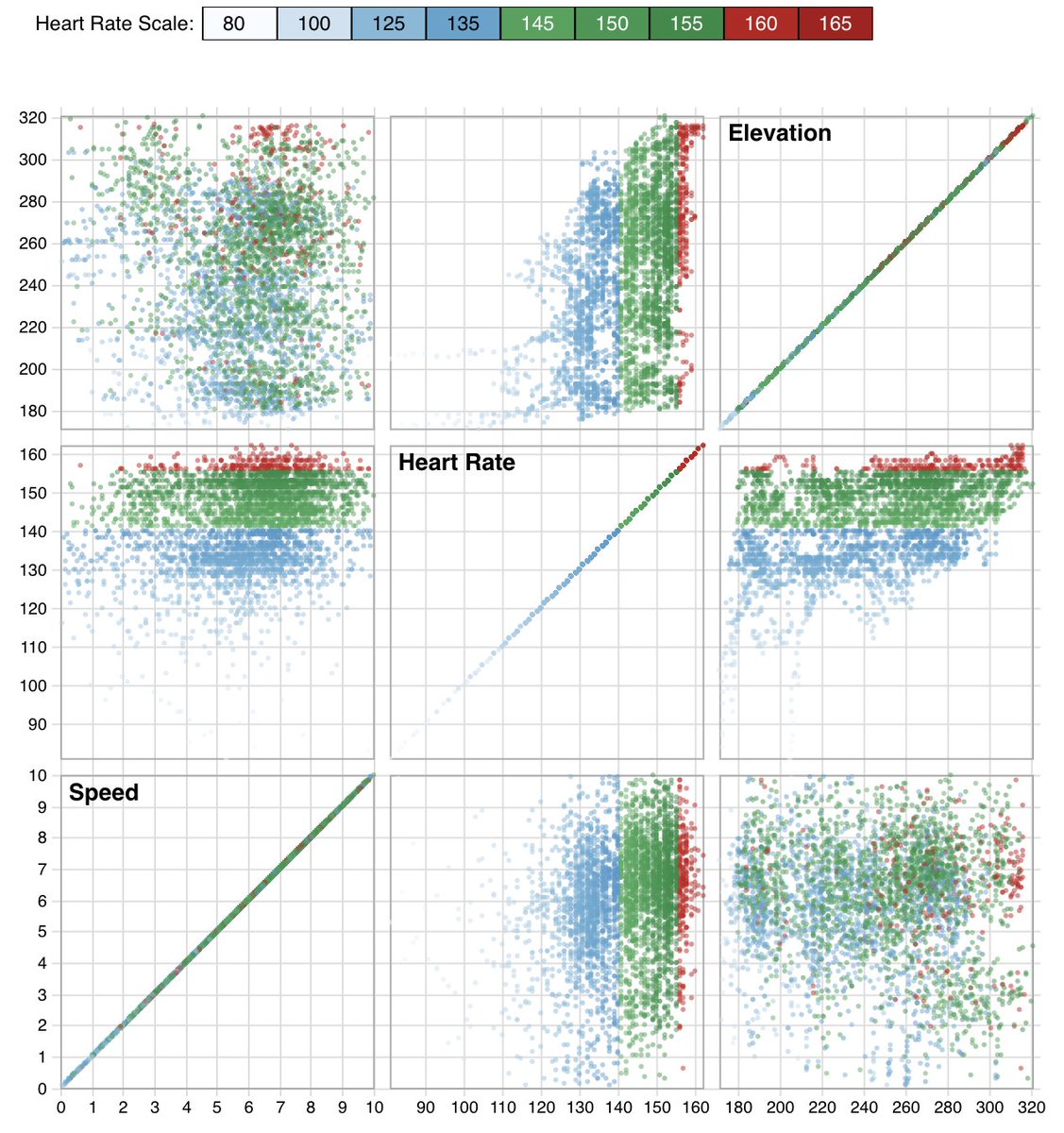 pstuffa's tweet image. Ternary plots look cool, but I find them hard to understand. This one uses #garmin data from six recent training runs, showing the relationship between heart rate, speed, and elevation. IMO, scatterplot matrix works way better. #d3 #observablehq 

beta.observablehq.com/@pstuffa/visua…