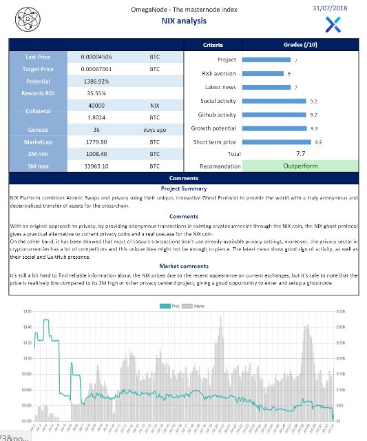 NodeOmega's tweet image. Here is the @NIXplatform #masternode #analysis of the day!
It's mission impossible not to like their ghost protocol giving anonymous transactions between coins.
7.7/10 -&amp;gt; Outperform

Find the full analysis on our website:
omeganode.io/index.php/2018…

Join us on Discord!
#OmegaNode