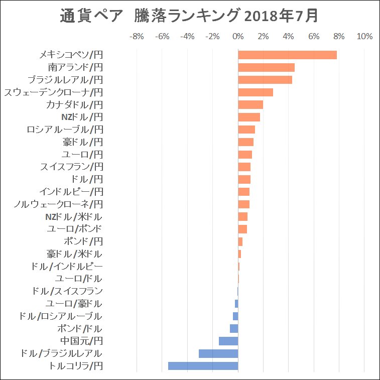 外為どっとコム Twitter પર 通貨ペア騰落ランキング 7月の騰落率から算出した 通貨ペア騰落ランキング が出ました 26通貨ペアのなかで最も上昇した通貨ペアは メキシコペソ 円 最も下落した通貨ペアは トルコリラ 円 でした 現在の外国為替レート