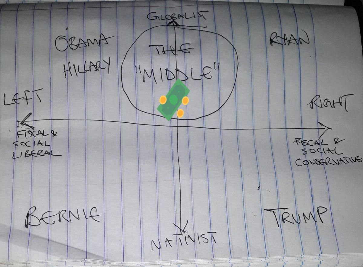 "The Middle", to the mind of the Globalist ersthwhile Republican donor, are those politicians on either side of the aisle willing to forget the Left/Right axis when Globalization & Free Trade issues come up, and meet on the "Up" pole. The political spectrum has 4 sides, not 2.
