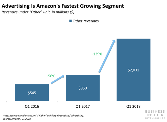 larrykim's tweet photo. Amazon ad sales top $2 billion, its fastest-growing segment https://t.co/U9oYkIlt5Y