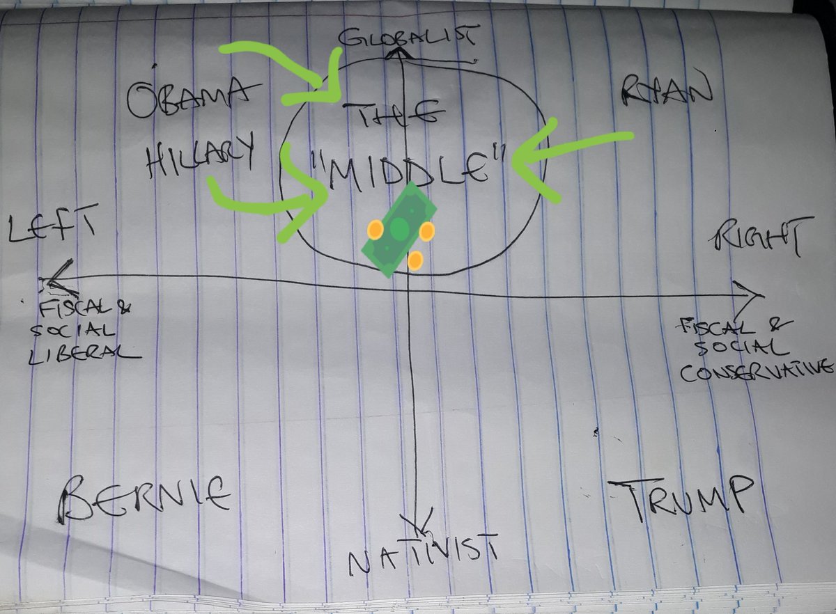 From a poli sci angle, the big question now is, will the Globalist/Koch money & media power ever be big enough to guarantee victory better than Left/Right structures, leading politicians in upper left & upper right, to flock to an Up Party? This has happened before...