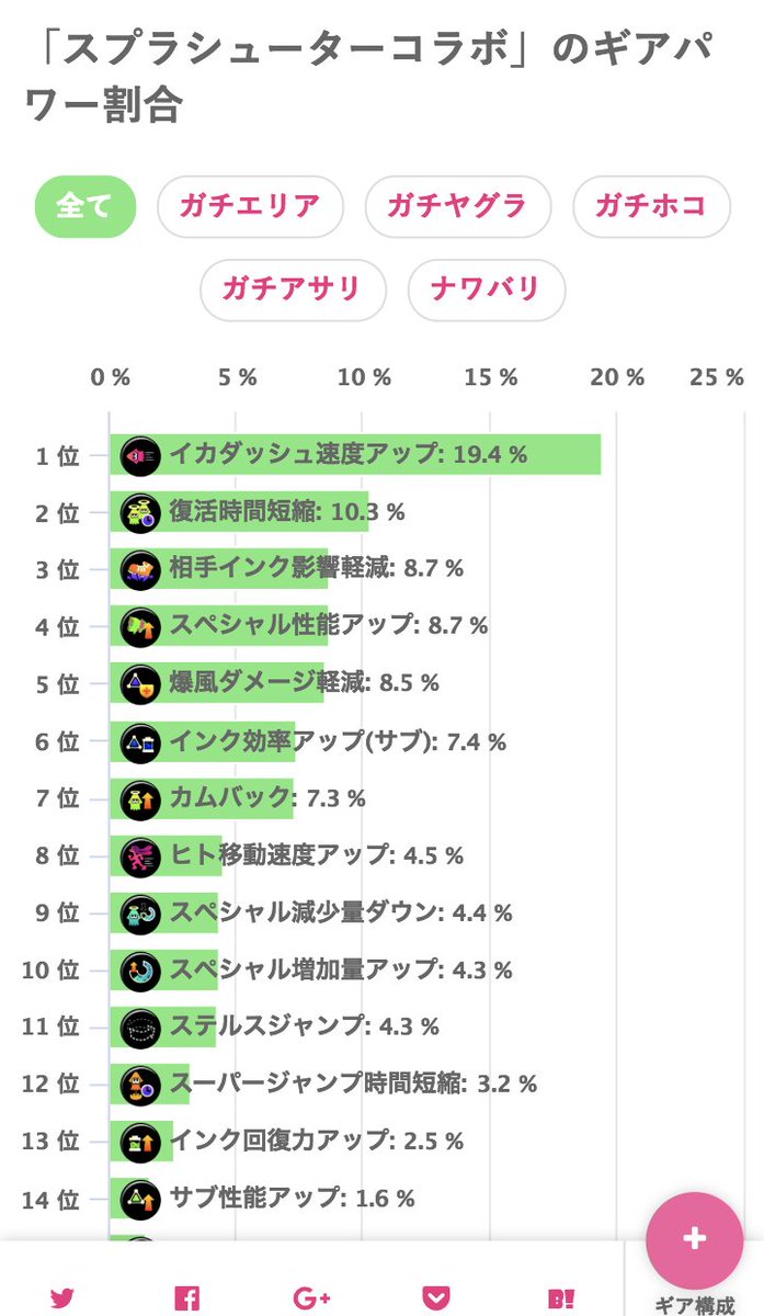 イカクロ お知らせ ブキの詳細ページに ブキにセットされているギアパワー割合を表示するようにいたしました スシコラだとイカ速と復活短縮を付ける方が多いことが分かります 例 スプラシューターコラボ T Co 2mx5xhva7p Splatoon2