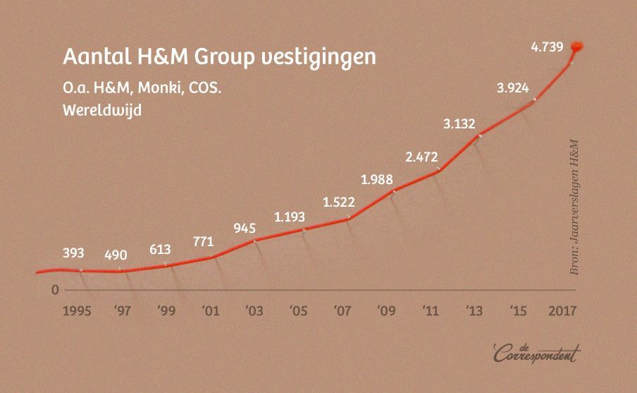 decorrespondent's tweet photo. Betaalbare kleding is de afgelopen decennia binnen ieders handbereik gekomen. Kledingketens als H&amp;M, Bershka en Primark blijven daardoor explosief groeien: https://t.co/jsjpfvSeXu https://t.co/Zh4f7jxMx3
