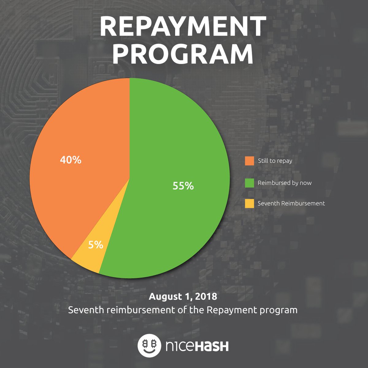 NiceHashMining's tweet photo. Dear NiceHash users, seventh reimbursement of the Repayment program to all users is complete! 🙌

You can read our official press release here: https://t.co/fCo7ELWSi7

#NiceHashReimbursement #RepaymentProgram #NiceHashRepayment https://t.co/IXhQxs0yQ7
