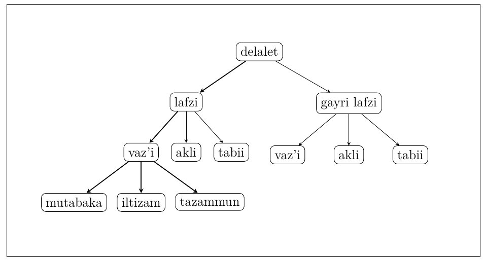 nurkulliyesi's tweet photo. Bu altı delalet yollarından sadece lafzi vaz'i delalet mantık alanına girmektedir. Lafzın manaya delalet yolları mantık ilminde üç yolla, mutabaka, tazammun ve iltizam şeklinde olur. Bu taksimin hatırda kalması için aşağıdaki diyagram faydalı olabilir.  https://t.co/DSiwUGghK2 https://t.co/FzlejzkuAg