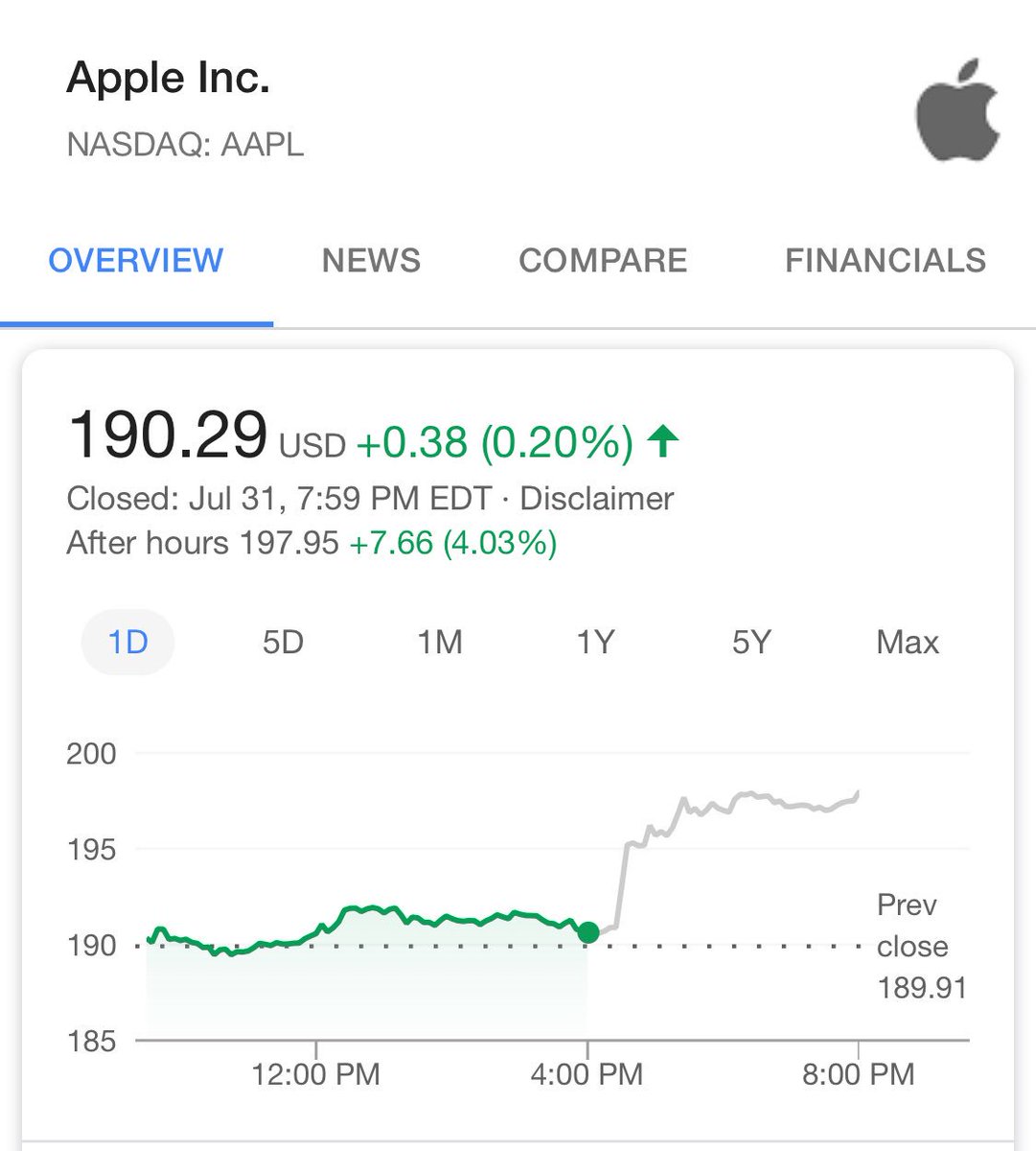 Apple is 5 points away from being the world’s first trillion dollar company. If you would have bought stock in 1984, instead of a Macintosh (value $2,500), you’d have made a $1.2 million return today.