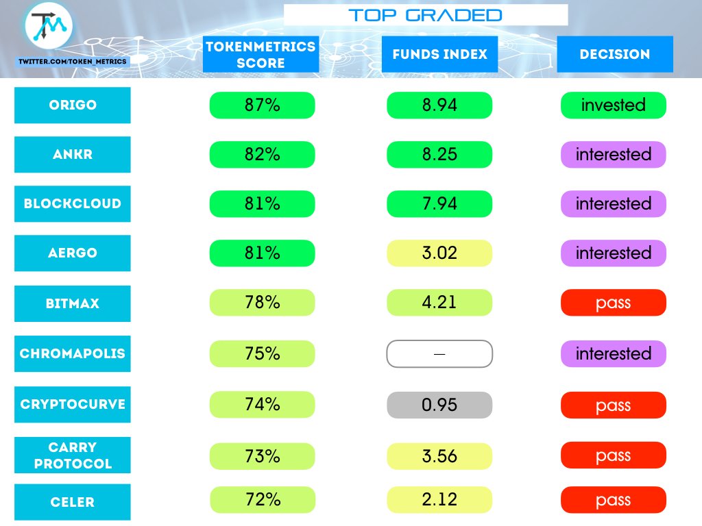 Token_Metrics's tweet photo. @Token_Metrics preliminary and upcoming ICOs scores updated!

Interesting upcoming @OrigoNetwork @AnkrNetwork @BlockcloudTeam @AERGO_IO 
Interesting in prelims @NervosNetwork 

Complete data - https://t.co/Bw7ryLsbVF https://t.co/UPY0i2G8nV