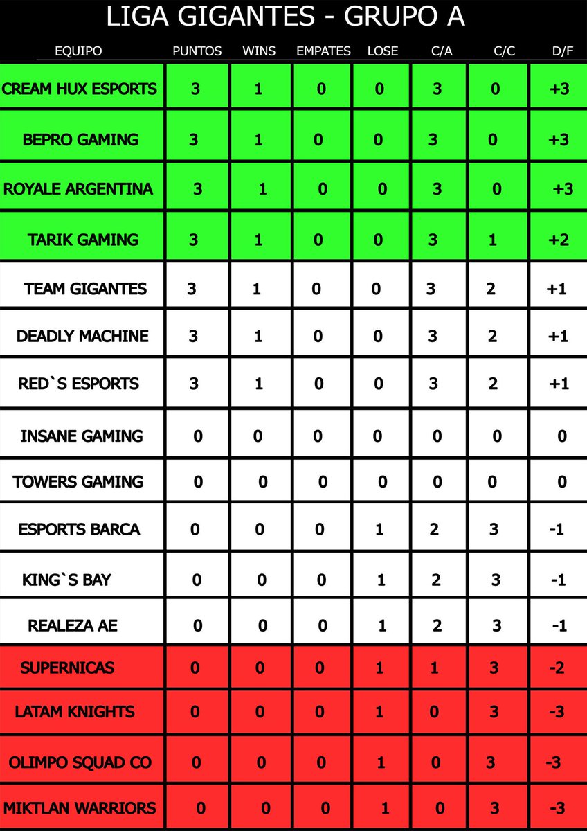 ☑ Casi finalizada la primera jornada a falta de una jornada así se mantiene la tabla clasificatoria del grupo A

Ultimo juego grupo A - 1° Jornada
<a href="/TowersGaming/">Towers Gaming</a> VS @InsaneGamingGG 
02/08/2018 - 18:30 Mexico