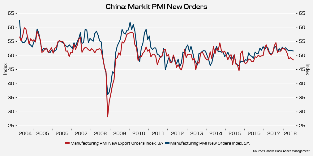 BoBejstrup's tweet photo. The implication of this chart is simple - Chinese domestic demand continues to drive growth. #china #macrobond https://t.co/O8aoyaYU63