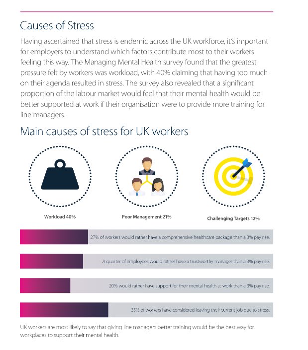 WHISatwork's tweet photo. Interesting report on #health #wellbeing #stress #Mentalhealth in the workplace @IIP @DrShanHussain @daksha_patel68 @GarethPresch @amirhannan @WHISFyldeCoast @WHIS_Newcastle @WHISNOTTINGHAM @WHISleicester @HIC2016 #WHISatwork https://t.co/u3T8VReY5D https://t.co/MSrg1lJKff