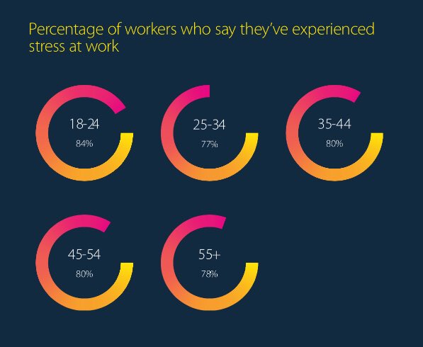 WHISatwork's tweet photo. Interesting report on #health #wellbeing #stress #Mentalhealth in the workplace @IIP @DrShanHussain @daksha_patel68 @GarethPresch @amirhannan @WHISFyldeCoast @WHIS_Newcastle @WHISNOTTINGHAM @WHISleicester @HIC2016 #WHISatwork https://t.co/u3T8VReY5D https://t.co/MSrg1lJKff