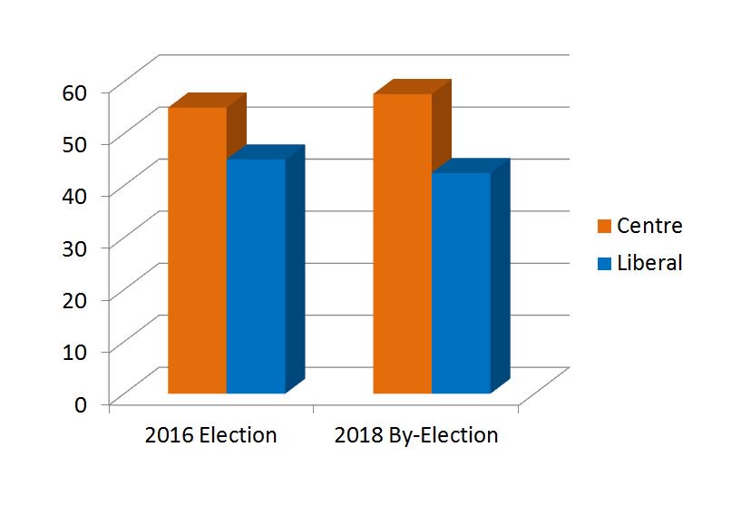 timhatfield87's tweet photo. Rebekha Sharkie (@MakeMayoMatter) has officially been declared the winner of the #MayoByelection. Results show she widened the gap against the Liberals since the last election. @mikesmithson7 with the details from the declaration at 4 and 6 on @7NewsAdelaide https://t.co/BanKNOmn0f
